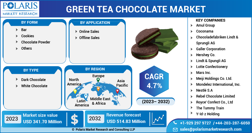 Green Tea Chocolate Market Share, Size, Trends